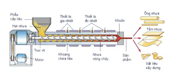 Quy trình ép đùn sản xuất ống nhựa diễn ra như thế nào? 2 Hiểu quy trình sản xuất giúp lựa chọn ống như thế nào?