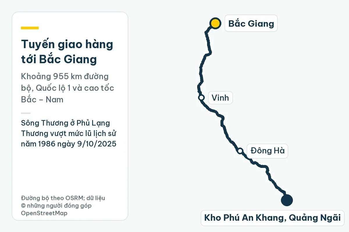 Bản đồ tuyến giao hàng từ kho Phú An Khang ở Quảng Ngãi tới Bắc Giang qua Đông Hà, Vinh, khoảng 955 km đường bộ; ghi chú: Sông Thương ở Phủ Lạng Thương vượt mức lũ lịch sử năm 1986 ngày 9/10/2025