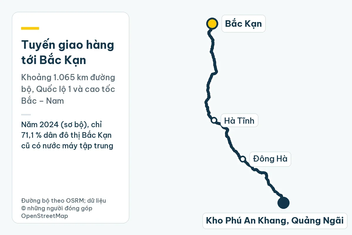 Bản đồ tuyến giao hàng từ kho Phú An Khang ở Quảng Ngãi tới Bắc Kạn qua Đông Hà, Hà Tĩnh, khoảng 1.065 km đường bộ; ghi chú: Năm 2024 (sơ bộ), chỉ 71,1 % dân đô thị Bắc Kạn cũ có nước máy tập trung