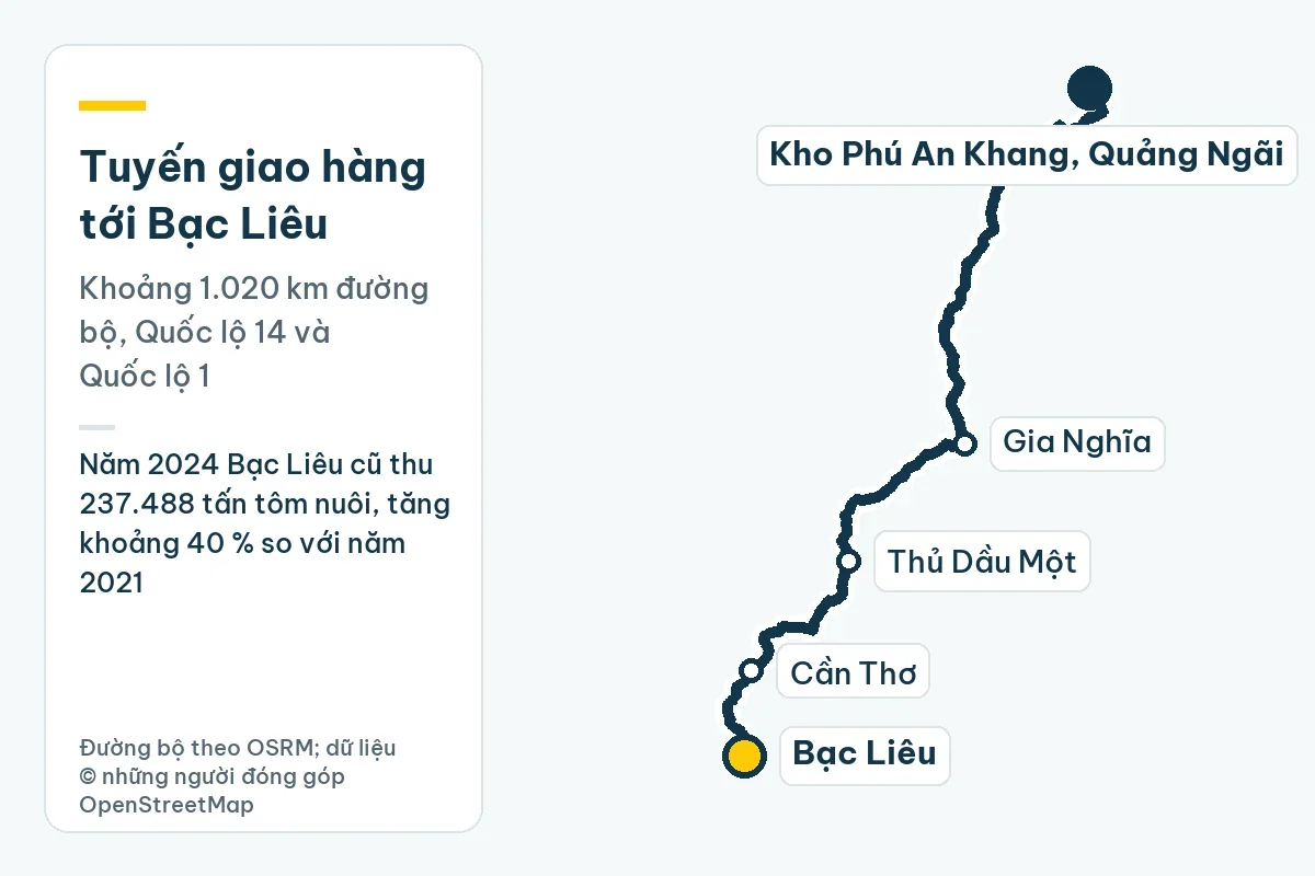 Bản đồ tuyến giao hàng từ kho Phú An Khang ở Quảng Ngãi tới Bạc Liêu qua Gia Nghĩa, Thủ Dầu Một, Cần Thơ, khoảng 1.020 km đường bộ; ghi chú: Năm 2024 Bạc Liêu cũ thu 237.488 tấn tôm nuôi, tăng khoảng 40 % so với năm 2021