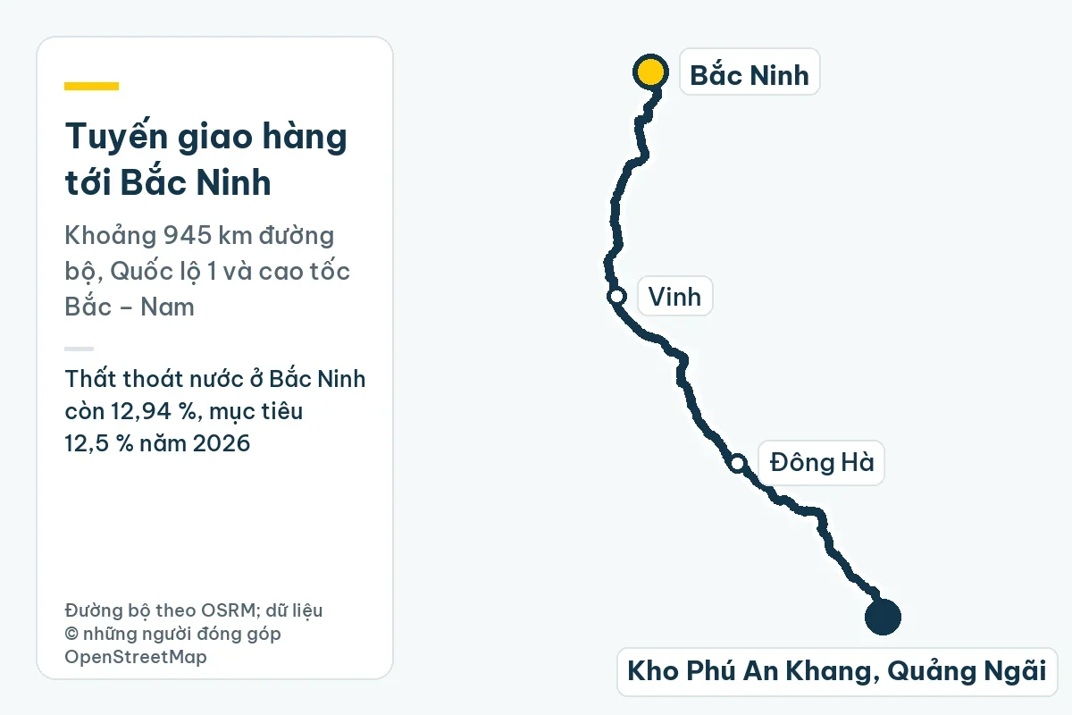 Bản đồ tuyến giao hàng từ kho Phú An Khang ở Quảng Ngãi tới Bắc Ninh qua Đông Hà, Vinh, khoảng 945 km đường bộ; ghi chú: Thất thoát nước ở Bắc Ninh còn 12,94 %, mục tiêu 12,5 % năm 2026
