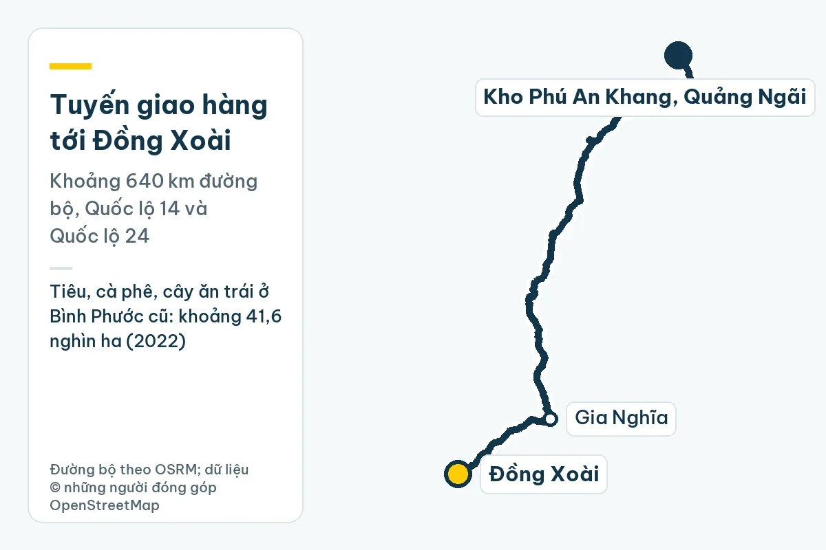 Bản đồ tuyến giao hàng từ kho Phú An Khang ở Quảng Ngãi tới Đồng Xoài qua Gia Nghĩa, khoảng 640 km đường bộ; ghi chú: Tiêu, cà phê, cây ăn trái ở Bình Phước cũ: khoảng 41,6 nghìn ha (2022)