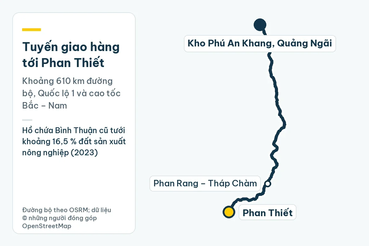Bản đồ tuyến giao hàng từ kho Phú An Khang ở Quảng Ngãi tới Phan Thiết qua Phan Rang – Tháp Chàm, khoảng 610 km đường bộ; ghi chú: Hồ chứa Bình Thuận cũ tưới khoảng 16,5 % đất sản xuất nông nghiệp (2023)