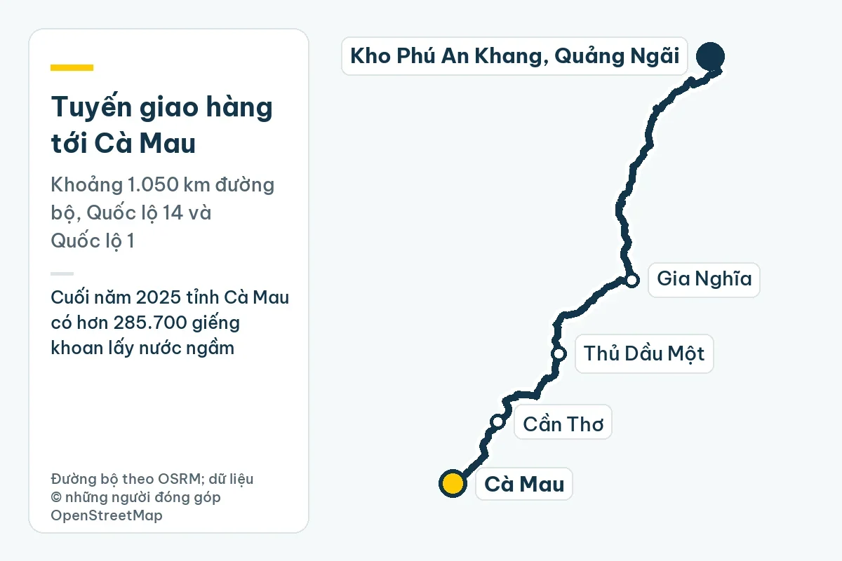 Bản đồ tuyến giao hàng từ kho Phú An Khang ở Quảng Ngãi tới Cà Mau qua Gia Nghĩa, Thủ Dầu Một, Cần Thơ, khoảng 1.050 km đường bộ; ghi chú: Cuối năm 2025 tỉnh Cà Mau có hơn 285.700 giếng khoan lấy nước ngầm