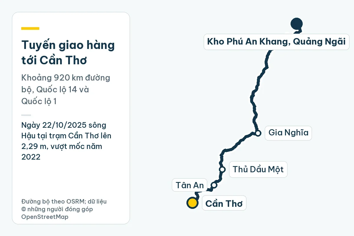 Bản đồ tuyến giao hàng từ kho Phú An Khang ở Quảng Ngãi tới Cần Thơ qua Gia Nghĩa, Thủ Dầu Một, Tân An, khoảng 920 km đường bộ; ghi chú: Ngày 22/10/2025 sông Hậu tại trạm Cần Thơ lên 2,29 m, vượt mốc năm 2022