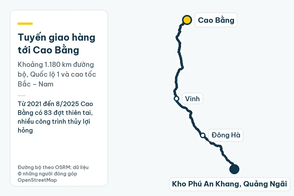 Bản đồ tuyến giao hàng từ kho Phú An Khang ở Quảng Ngãi tới Cao Bằng qua Đông Hà, Vinh, khoảng 1.180 km đường bộ; ghi chú: Từ 2021 đến 8/2025 Cao Bằng có 83 đợt thiên tai, nhiều công trình thủy lợi hỏng