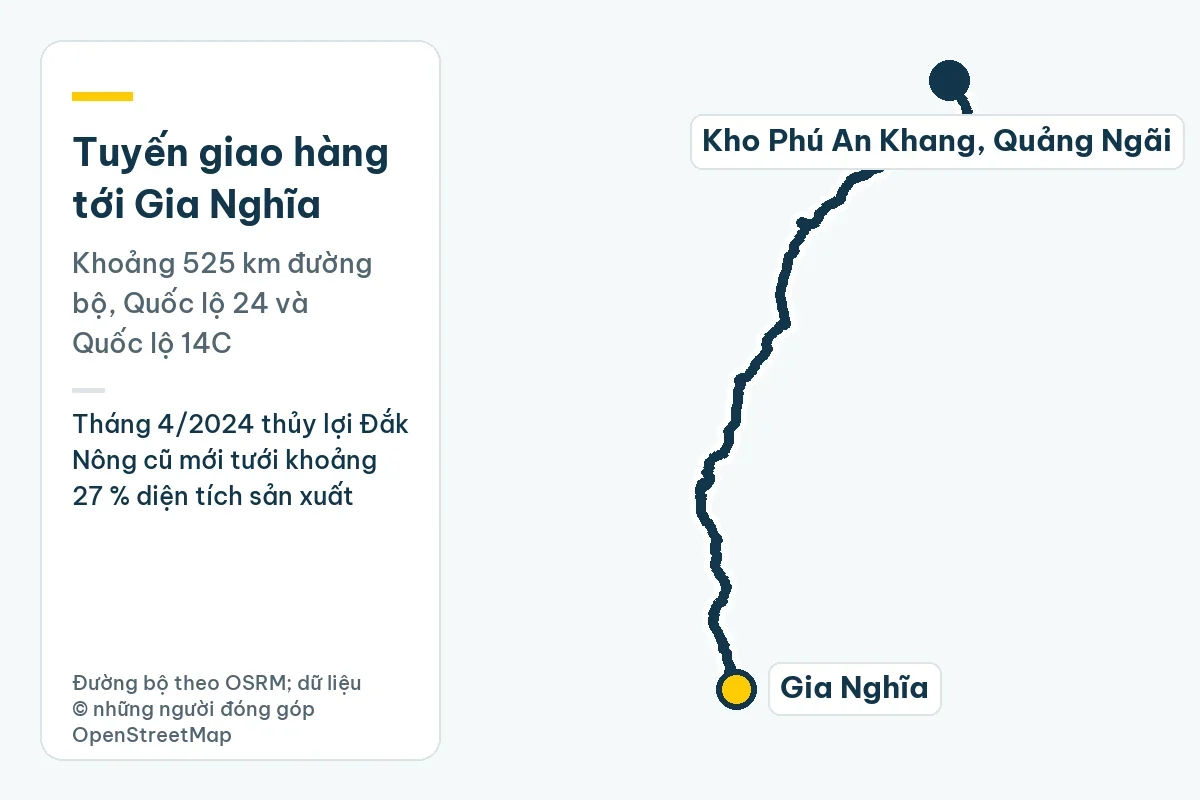 Bản đồ tuyến giao hàng từ kho Phú An Khang ở Quảng Ngãi tới Gia Nghĩa, khoảng 525 km đường bộ; ghi chú: Tháng 4/2024 thủy lợi Đắk Nông cũ mới tưới khoảng 27 % diện tích sản xuất