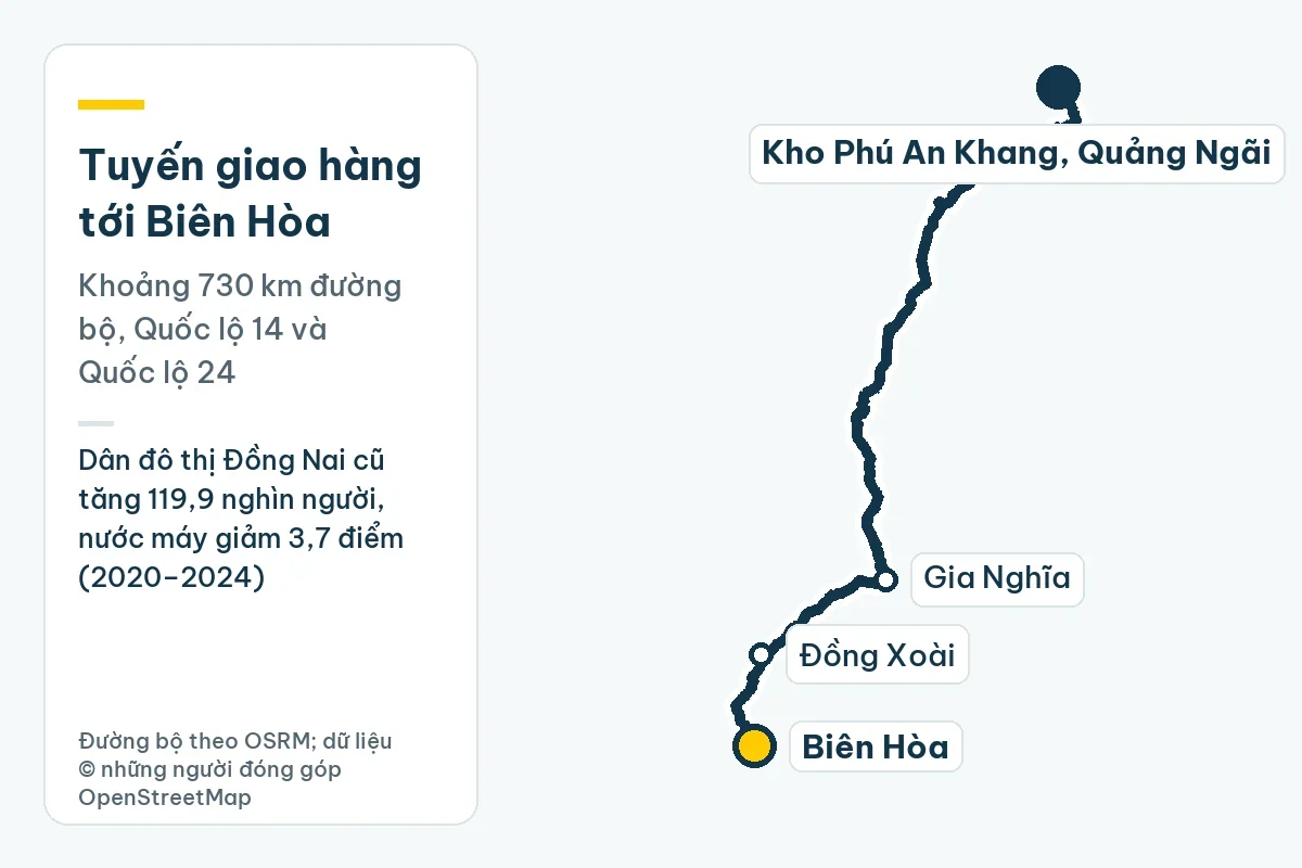 Bản đồ tuyến giao hàng từ kho Phú An Khang ở Quảng Ngãi tới Biên Hòa qua Gia Nghĩa, Đồng Xoài, khoảng 730 km đường bộ; ghi chú: Dân đô thị Đồng Nai cũ tăng 119,9 nghìn người, nước máy giảm 3,7 điểm (2020–2024)