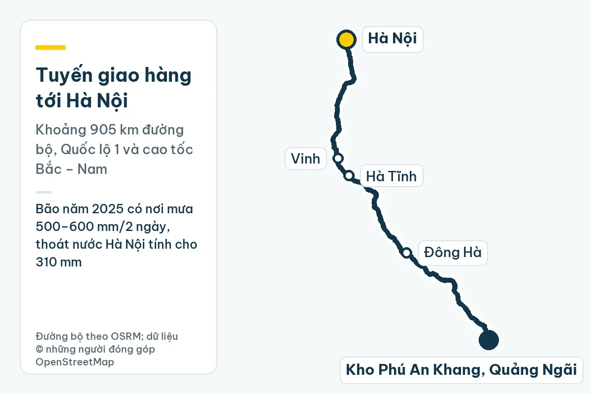 Bản đồ tuyến giao hàng từ kho Phú An Khang ở Quảng Ngãi tới Hà Nội qua Đông Hà, Hà Tĩnh, Vinh, khoảng 905 km đường bộ; ghi chú: Bão năm 2025 có nơi mưa 500–600 mm/2 ngày, thoát nước Hà Nội tính cho 310 mm