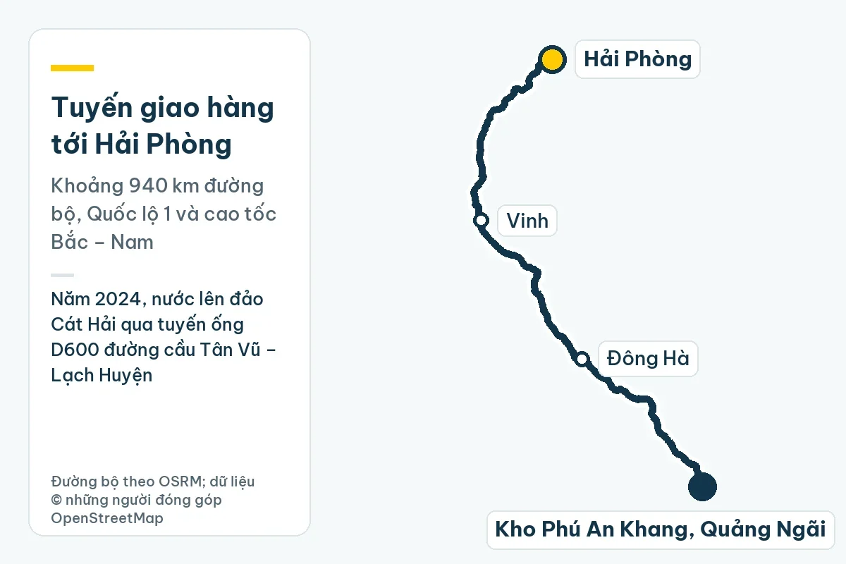 Bản đồ tuyến giao hàng từ kho Phú An Khang ở Quảng Ngãi tới Hải Phòng qua Đông Hà, Vinh, khoảng 940 km đường bộ; ghi chú: Năm 2024, nước lên đảo Cát Hải qua tuyến ống D600 đường cầu Tân Vũ – Lạch Huyện