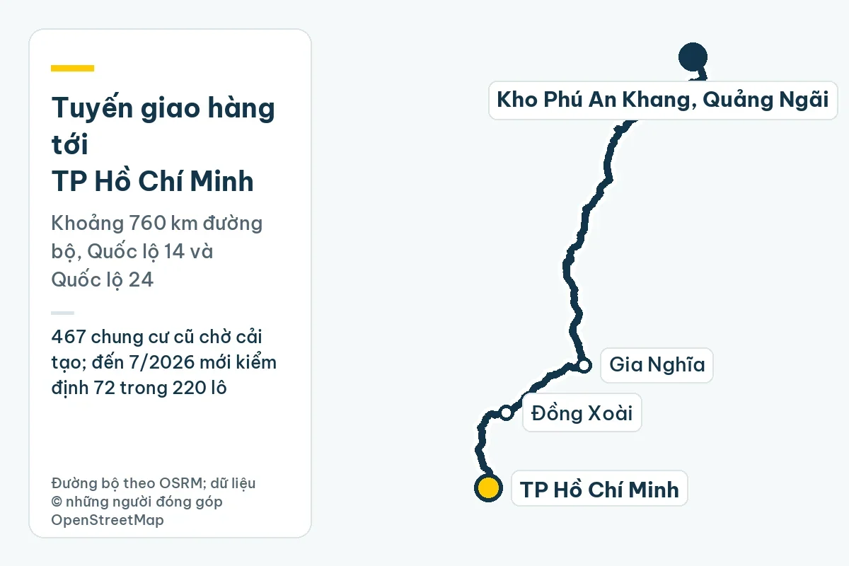 Bản đồ tuyến giao hàng từ kho Phú An Khang ở Quảng Ngãi tới TP Hồ Chí Minh qua Gia Nghĩa, Đồng Xoài, khoảng 760 km đường bộ; ghi chú: 467 chung cư cũ chờ cải tạo; đến 7/2026 mới kiểm định 72 trong 220 lô