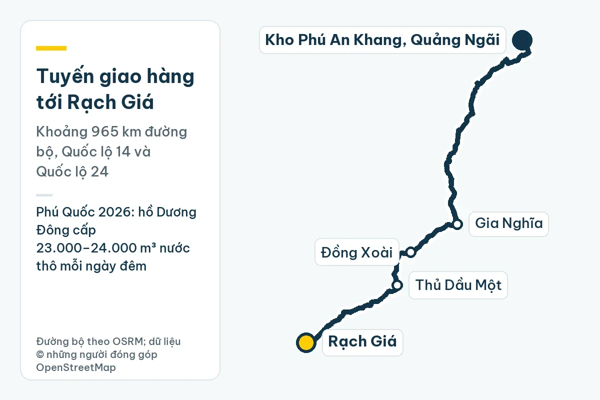 Bản đồ tuyến giao hàng từ kho Phú An Khang ở Quảng Ngãi tới Rạch Giá qua Gia Nghĩa, Đồng Xoài, Thủ Dầu Một, khoảng 965 km đường bộ; ghi chú: Phú Quốc 2026: hồ Dương Đông cấp 23.000–24.000 m³ nước thô mỗi ngày đêm