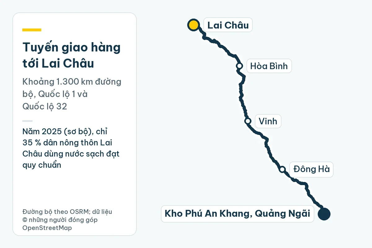 Ống nhựa Tiền Phong tại Lai Châu: đường ống nước sạch về bản 1 Bản đồ tuyến giao hàng từ kho Phú An Khang ở Quảng Ngãi tới Lai Châu qua Đông Hà, Vinh, Hòa Bình, khoảng 1.300 km đường bộ; ghi chú: Năm 2025 (sơ bộ), chỉ 35 % dân nông thôn Lai Châu dùng nước sạch đạt quy chuẩn