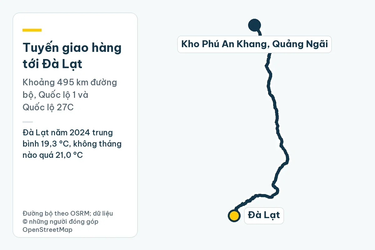 Bản đồ tuyến giao hàng từ kho Phú An Khang ở Quảng Ngãi tới Đà Lạt, khoảng 495 km đường bộ; ghi chú: Đà Lạt năm 2024 trung bình 19,3 °C, không tháng nào quá 21,0 °C