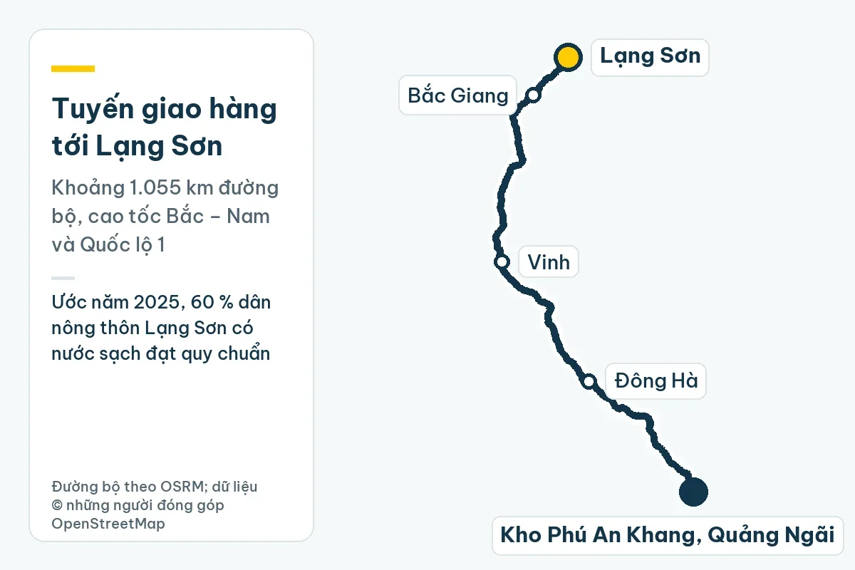 Bản đồ tuyến giao hàng từ kho Phú An Khang ở Quảng Ngãi tới Lạng Sơn qua Đông Hà, Vinh, Bắc Giang, khoảng 1.055 km đường bộ; ghi chú: Ước năm 2025, 60 % dân nông thôn Lạng Sơn có nước sạch đạt quy chuẩn