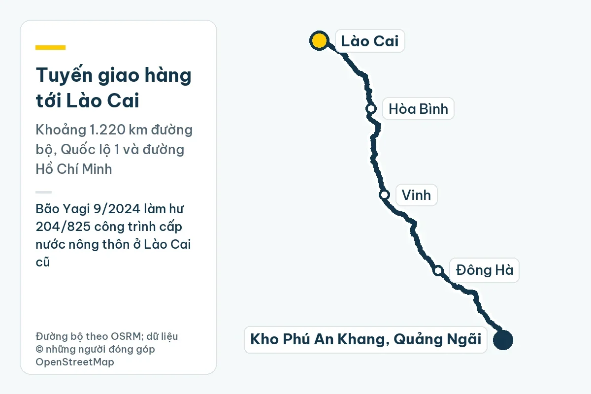 Bản đồ tuyến giao hàng từ kho Phú An Khang ở Quảng Ngãi tới Lào Cai qua Đông Hà, Vinh, Hòa Bình, khoảng 1.220 km đường bộ; ghi chú: Bão Yagi 9/2024 làm hư 204/825 công trình cấp nước nông thôn ở Lào Cai cũ