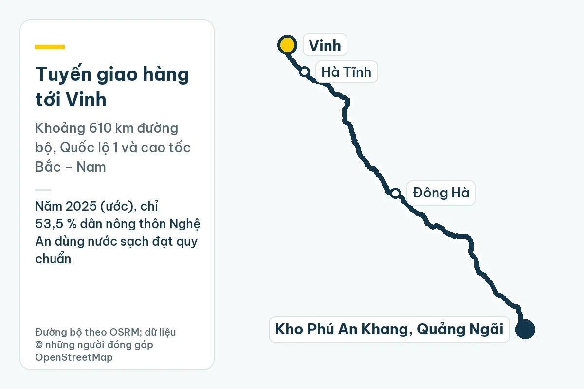 Bản đồ tuyến giao hàng từ kho Phú An Khang ở Quảng Ngãi tới Vinh qua Đông Hà, Hà Tĩnh, khoảng 610 km đường bộ; ghi chú: Năm 2025 (ước), chỉ 53,5 % dân nông thôn Nghệ An dùng nước sạch đạt quy chuẩn