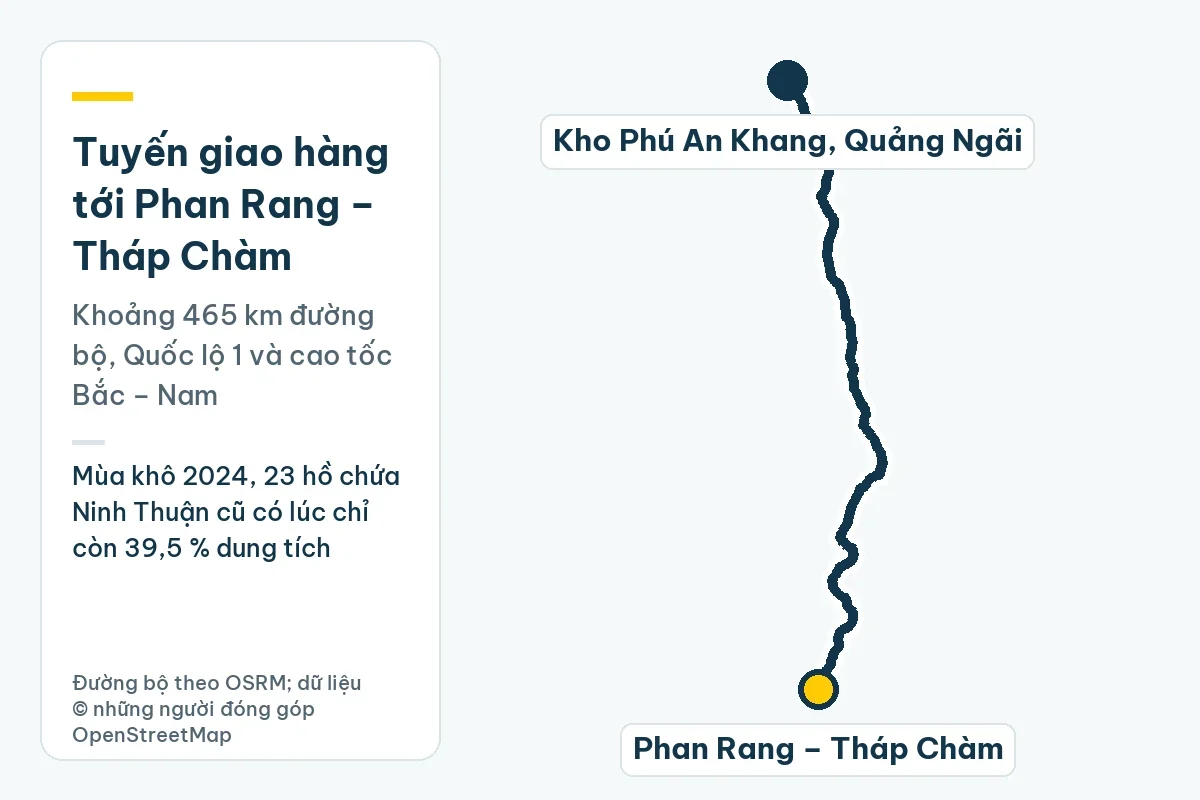 Bản đồ tuyến giao hàng từ kho Phú An Khang ở Quảng Ngãi tới Phan Rang – Tháp Chàm, khoảng 465 km đường bộ; ghi chú: Mùa khô 2024, 23 hồ chứa Ninh Thuận cũ có lúc chỉ còn 39,5 % dung tích