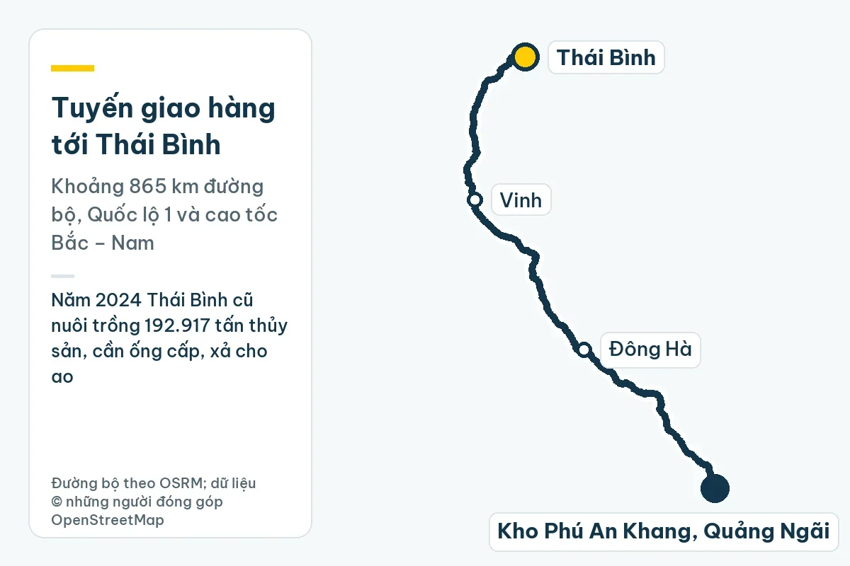 Bản đồ tuyến giao hàng từ kho Phú An Khang ở Quảng Ngãi tới Thái Bình qua Đông Hà, Vinh, khoảng 865 km đường bộ; ghi chú: Năm 2024 Thái Bình cũ nuôi trồng 192.917 tấn thủy sản, cần ống cấp, xả cho ao