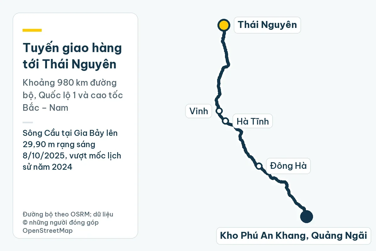 Bản đồ tuyến giao hàng từ kho Phú An Khang ở Quảng Ngãi tới Thái Nguyên qua Đông Hà, Hà Tĩnh, Vinh, khoảng 980 km đường bộ; ghi chú: Sông Cầu tại Gia Bảy lên 29,90 m rạng sáng 8/10/2025, vượt mốc lịch sử năm 2024