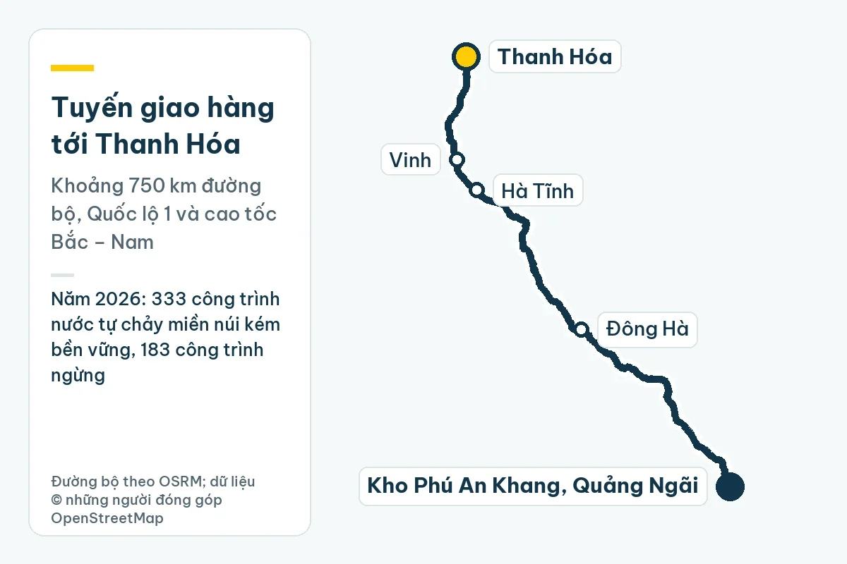 Ống nhựa Tiền Phong tại Thanh Hóa: Nghi Sơn, nước miền núi, sông Mã 1 Bản đồ tuyến giao hàng từ kho Phú An Khang ở Quảng Ngãi tới Thanh Hóa qua Đông Hà, Hà Tĩnh, Vinh, khoảng 750 km đường bộ; ghi chú: Năm 2026: 333 công trình nước tự chảy miền núi kém bền vững, 183 công trình ngừng