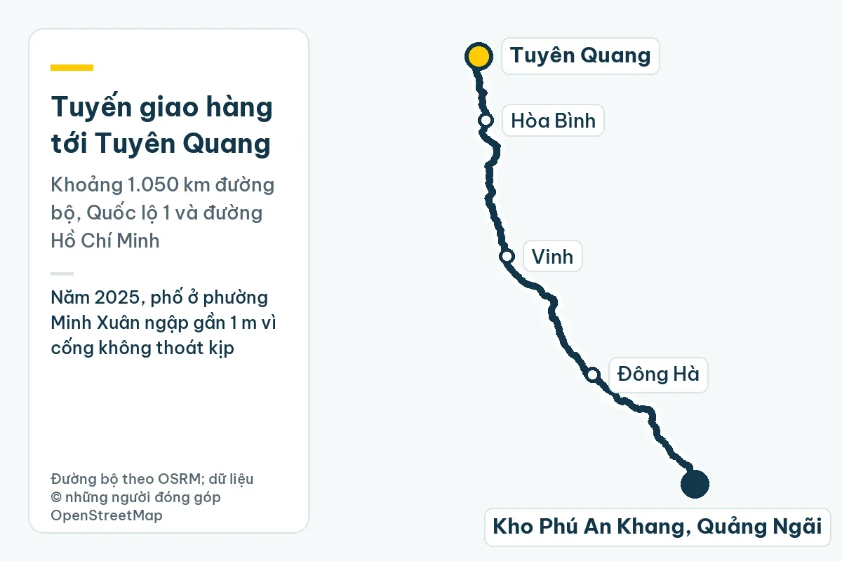 Bản đồ tuyến giao hàng từ kho Phú An Khang ở Quảng Ngãi tới Tuyên Quang qua Đông Hà, Vinh, Hòa Bình, khoảng 1.050 km đường bộ; ghi chú: Năm 2025, phố ở phường Minh Xuân ngập gần 1 m vì cống không thoát kịp