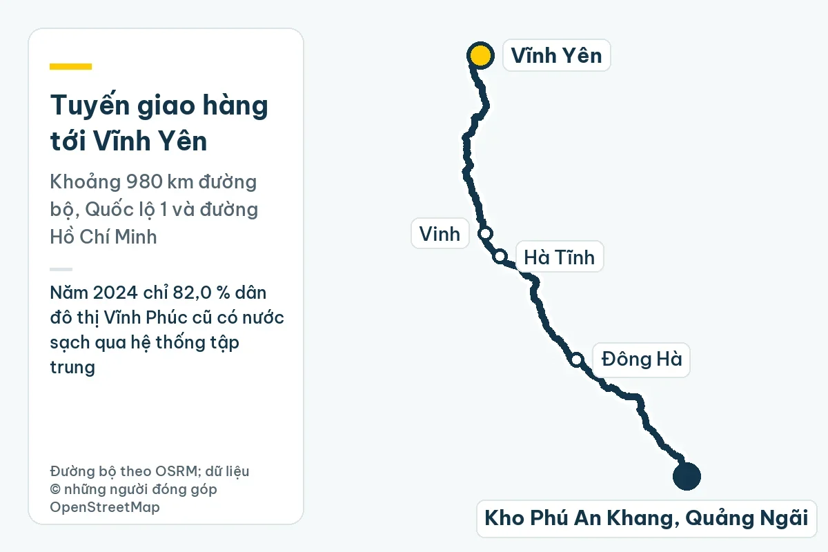 Ống nhựa Tiền Phong tại Vĩnh Phúc: nước máy, nước thải Vĩnh Yên 1 Bản đồ tuyến giao hàng từ kho Phú An Khang ở Quảng Ngãi tới Vĩnh Yên qua Đông Hà, Hà Tĩnh, Vinh, khoảng 980 km đường bộ; ghi chú: Năm 2024 chỉ 82,0 % dân đô thị Vĩnh Phúc cũ có nước sạch qua hệ thống tập trung